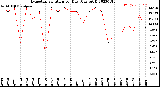 Milwaukee Weather Evapotranspiration<br>per Day (Ozs sq/ft)