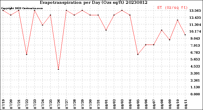 Milwaukee Weather Evapotranspiration<br>per Day (Ozs sq/ft)