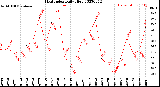 Milwaukee Weather Heat Index<br>Daily High