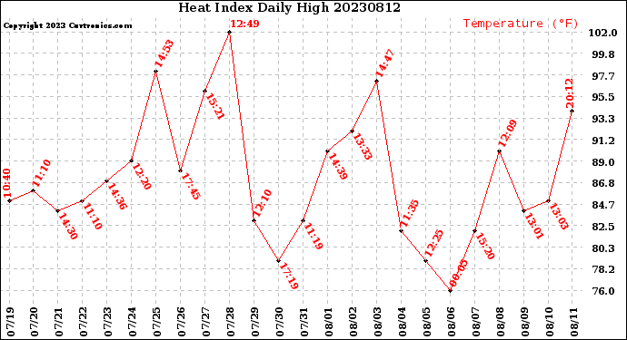 Milwaukee Weather Heat Index<br>Daily High