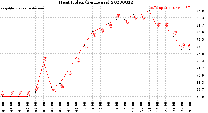 Milwaukee Weather Heat Index<br>(24 Hours)