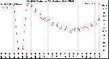 Milwaukee Weather Outdoor Humidity<br>(24 Hours)