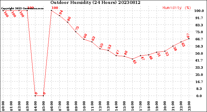 Milwaukee Weather Outdoor Humidity<br>(24 Hours)