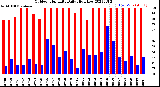 Milwaukee Weather Outdoor Humidity<br>Daily High/Low