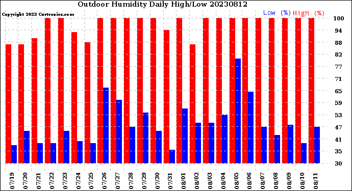 Milwaukee Weather Outdoor Humidity<br>Daily High/Low
