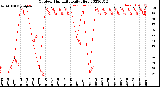 Milwaukee Weather Outdoor Humidity<br>Daily High