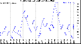 Milwaukee Weather Outdoor Humidity<br>Daily Low