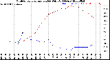 Milwaukee Weather Outdoor Temperature<br>vs Dew Point<br>(24 Hours)