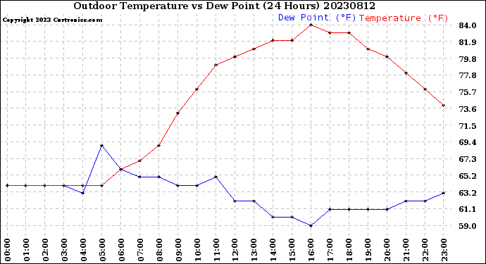 Milwaukee Weather Outdoor Temperature<br>vs Dew Point<br>(24 Hours)