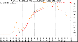 Milwaukee Weather Outdoor Temperature<br>vs Heat Index<br>(24 Hours)