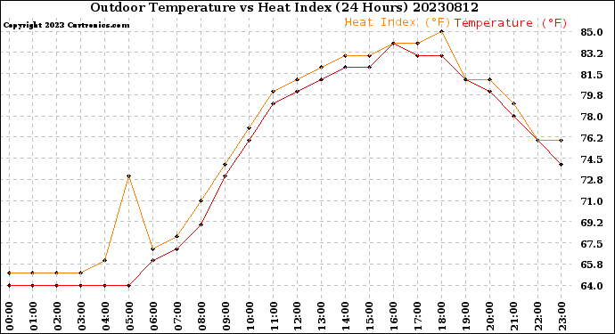 Milwaukee Weather Outdoor Temperature<br>vs Heat Index<br>(24 Hours)