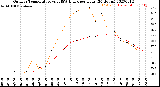 Milwaukee Weather Outdoor Temperature<br>vs THSW Index<br>per Hour<br>(24 Hours)