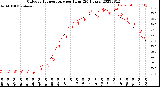 Milwaukee Weather Outdoor Temperature<br>per Hour<br>(24 Hours)