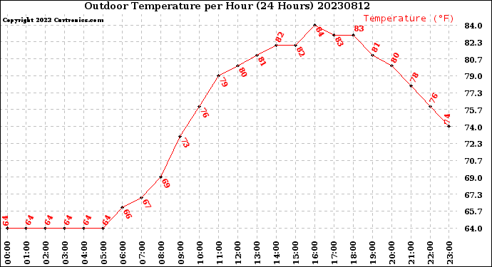 Milwaukee Weather Outdoor Temperature<br>per Hour<br>(24 Hours)