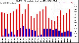 Milwaukee Weather Outdoor Temperature<br>Daily High/Low