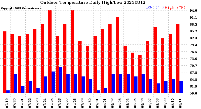 Milwaukee Weather Outdoor Temperature<br>Daily High/Low