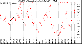 Milwaukee Weather Outdoor Temperature<br>Daily High