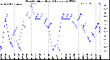 Milwaukee Weather Outdoor Temperature<br>Daily Low