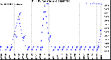 Milwaukee Weather Rain<br>By Day<br>(Inches)