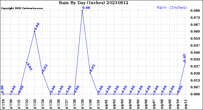 Milwaukee Weather Rain<br>By Day<br>(Inches)