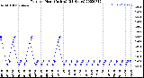 Milwaukee Weather Rain<br>per Hour<br>(Inches)<br>(24 Hours)