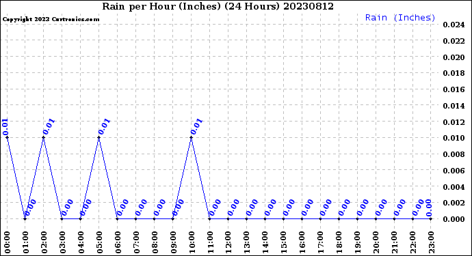 Milwaukee Weather Rain<br>per Hour<br>(Inches)<br>(24 Hours)