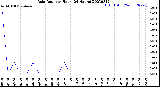 Milwaukee Weather Rain Rate<br>per Hour<br>(24 Hours)