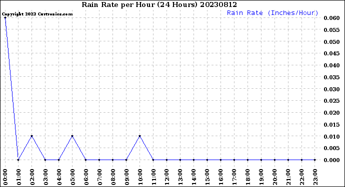 Milwaukee Weather Rain Rate<br>per Hour<br>(24 Hours)