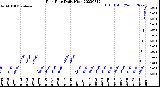 Milwaukee Weather Rain Rate<br>Daily High