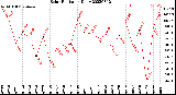 Milwaukee Weather Solar Radiation<br>Daily