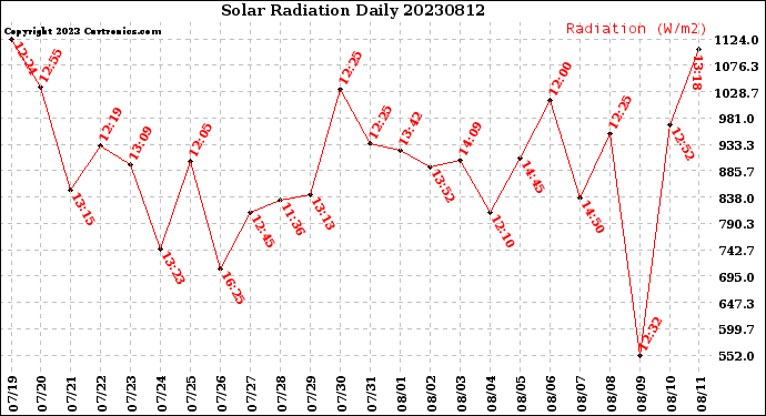 Milwaukee Weather Solar Radiation<br>Daily