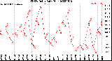 Milwaukee Weather THSW Index<br>Daily High