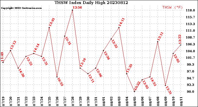 Milwaukee Weather THSW Index<br>Daily High