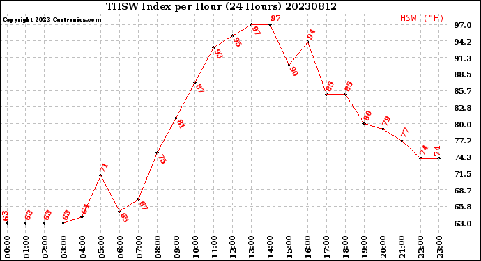 Milwaukee Weather THSW Index<br>per Hour<br>(24 Hours)