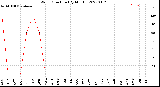 Milwaukee Weather Wind Direction<br>(By Month)