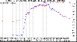 Milwaukee Weather Outdoor Temp / Dew Point<br>by Minute<br>(24 Hours) (Alternate)