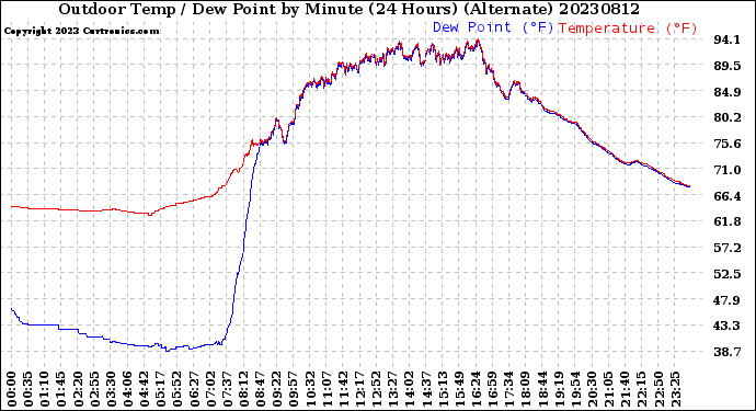 Milwaukee Weather Outdoor Temp / Dew Point<br>by Minute<br>(24 Hours) (Alternate)