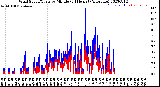 Milwaukee Weather Wind Speed/Gusts<br>by Minute<br>(24 Hours) (Alternate)