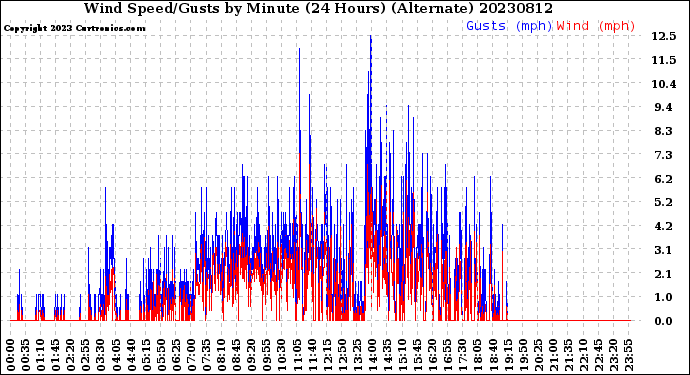 Milwaukee Weather Wind Speed/Gusts<br>by Minute<br>(24 Hours) (Alternate)