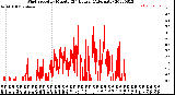 Milwaukee Weather Wind Speed<br>by Minute<br>(24 Hours) (Alternate)