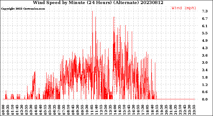 Milwaukee Weather Wind Speed<br>by Minute<br>(24 Hours) (Alternate)