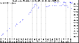 Milwaukee Weather Barometric Pressure<br>per Minute<br>(24 Hours)