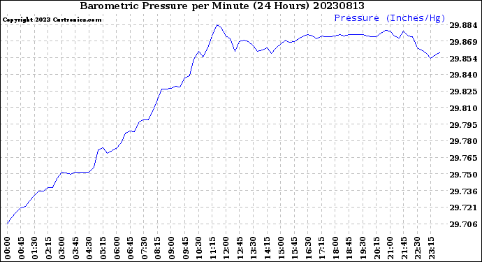 Milwaukee Weather Barometric Pressure<br>per Minute<br>(24 Hours)