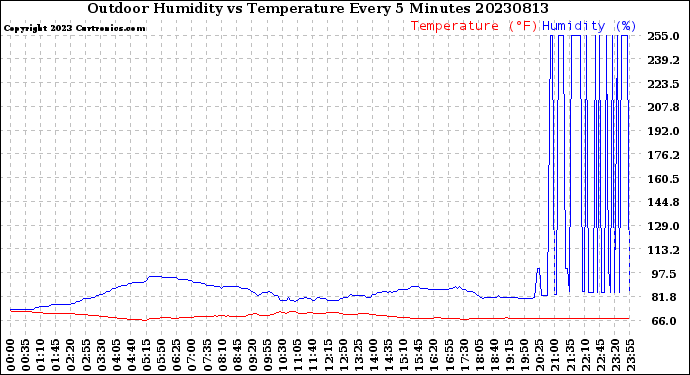 Milwaukee Weather Outdoor Humidity<br>vs Temperature<br>Every 5 Minutes