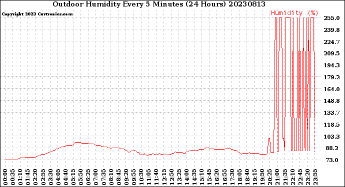 Milwaukee Weather Outdoor Humidity<br>Every 5 Minutes<br>(24 Hours)