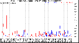 Milwaukee Weather Outdoor Rain<br>Daily Amount<br>(Past/Previous Year)