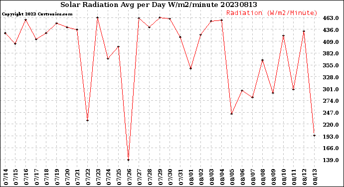 Milwaukee Weather Solar Radiation<br>Avg per Day W/m2/minute