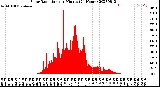 Milwaukee Weather Solar Radiation<br>per Minute<br>(24 Hours)