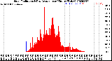 Milwaukee Weather Solar Radiation<br>& Day Average<br>per Minute<br>(Today)