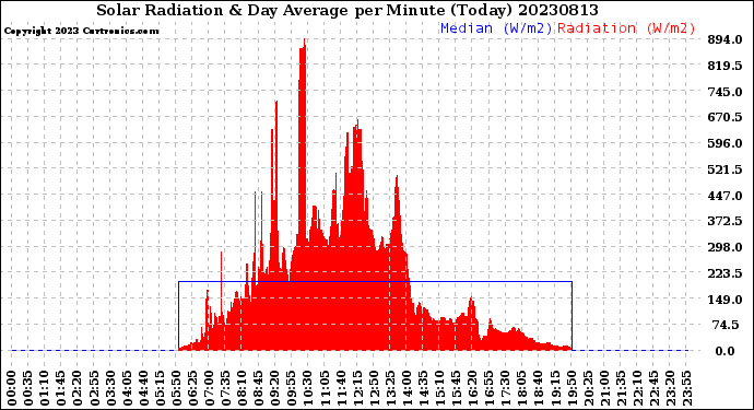 Milwaukee Weather Solar Radiation<br>& Day Average<br>per Minute<br>(Today)